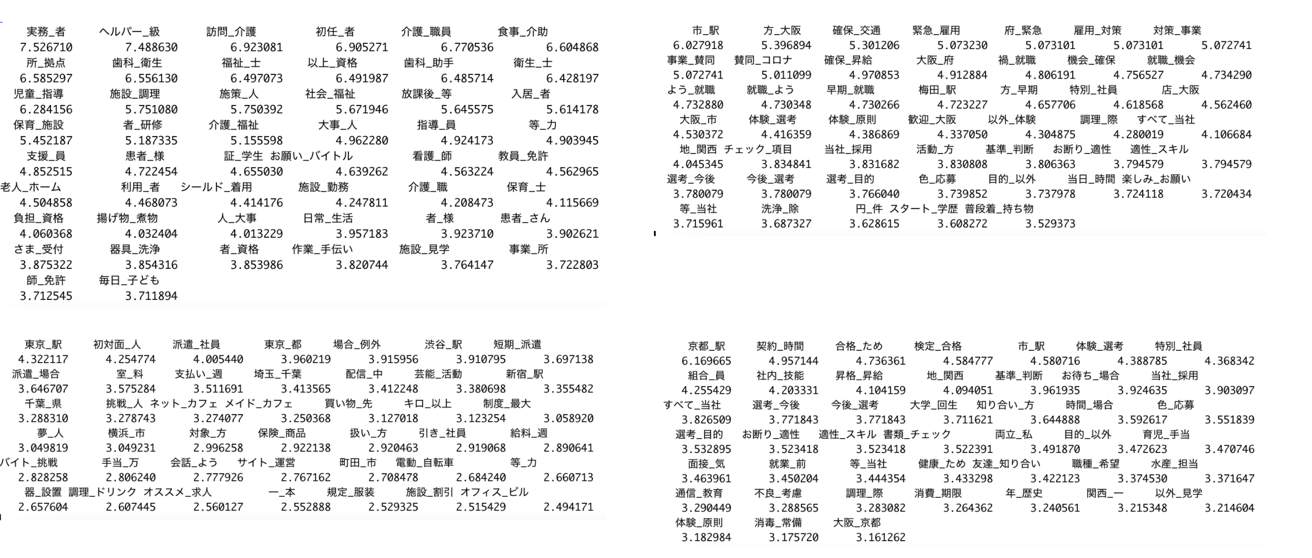 医療・介護・福祉、東京都、大阪府、京都府の掲載に使用されそうなワードから単語を抽出