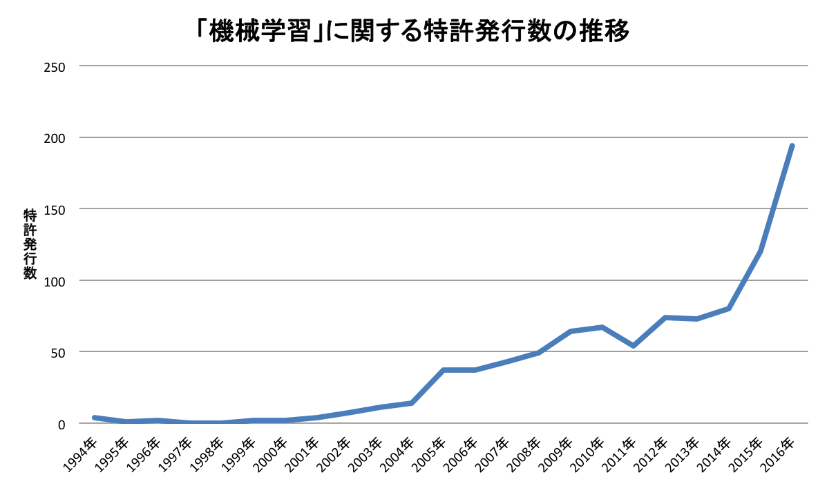 人工知能に関する「特許数ランキング」 あのNHKが機械学習で10位！？ | 人工知能ニュースメディア AINOW