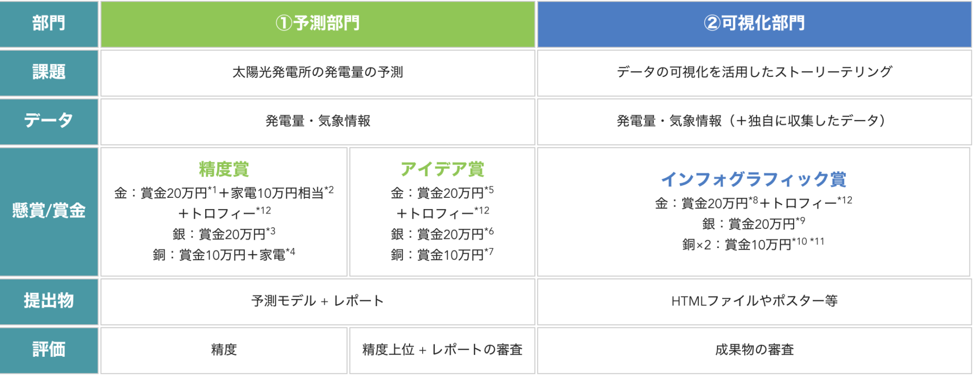 Aiに必要な3つの条件とは データ分析コンテストで企業のデータ利活用における課題を解決 Deepanalytics Ai専門ニュースメディア Ainow