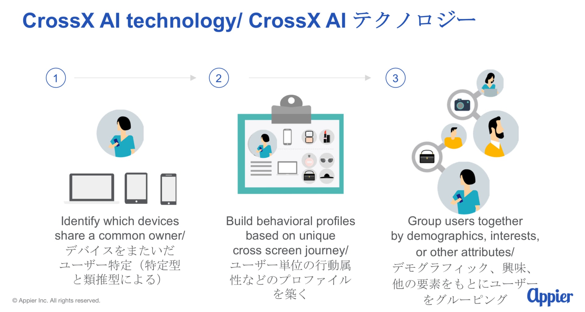 Appierの人工知能を使った広告配信テクノロジー