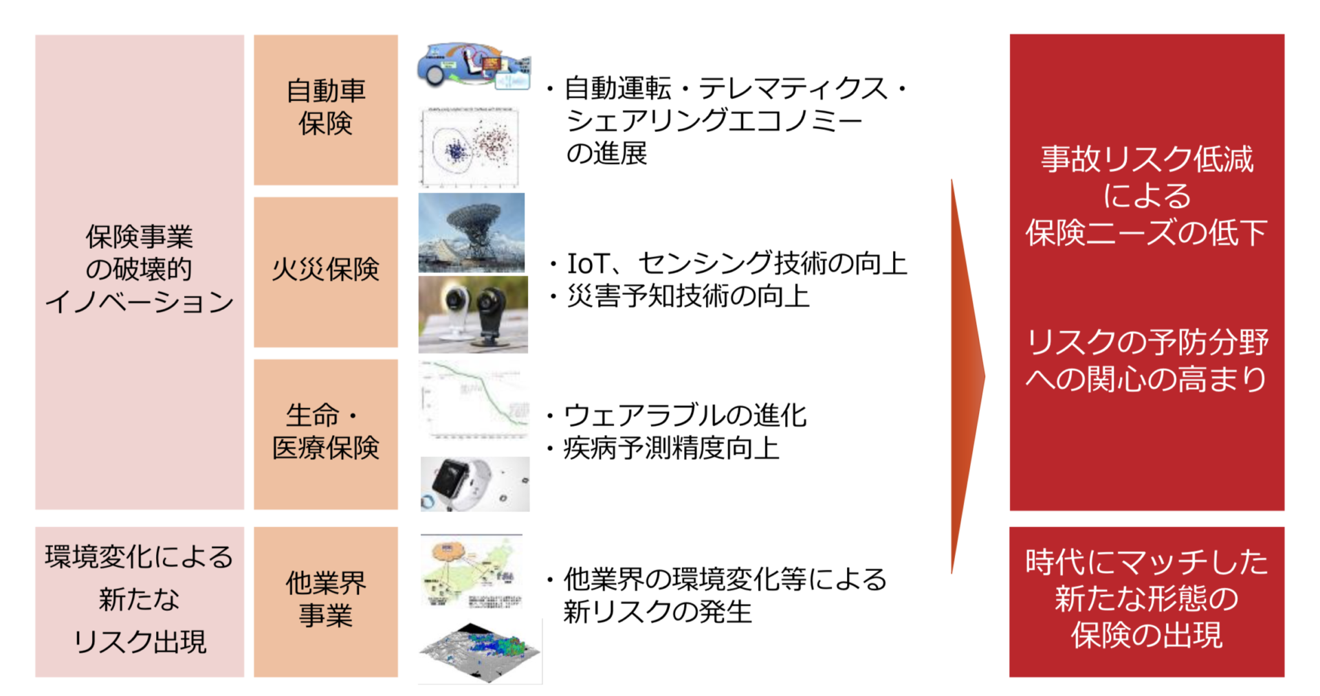 保険会社のデジタルディスラプション