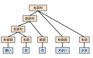 今さら聞けない 自然言語処理 Nlp とは Ai専門ニュースメディア Ainow