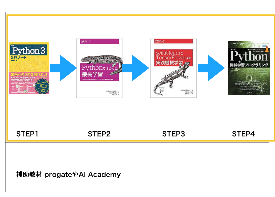 保存版・初心者向け】僕が本気でオススメするPythonと機械学習の良書12選 | AI専門ニュースメディア AINOW