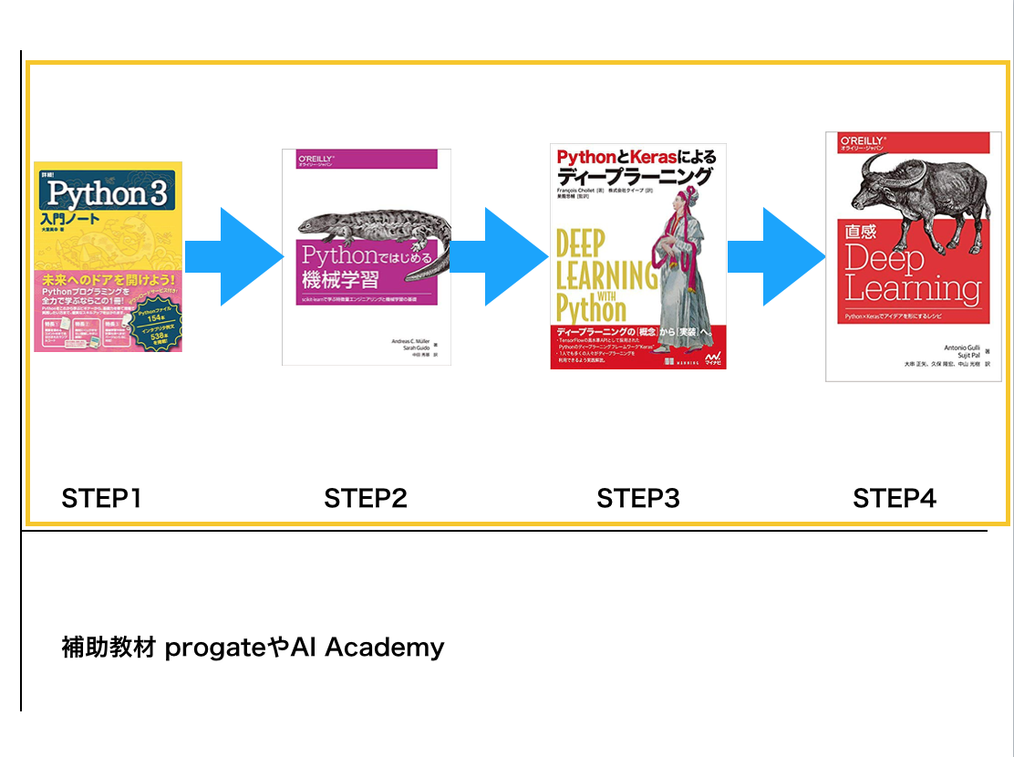 保存版・初心者向け】僕が本気でオススメするPythonと機械学習の良書12選 | AI専門ニュースメディア AINOW