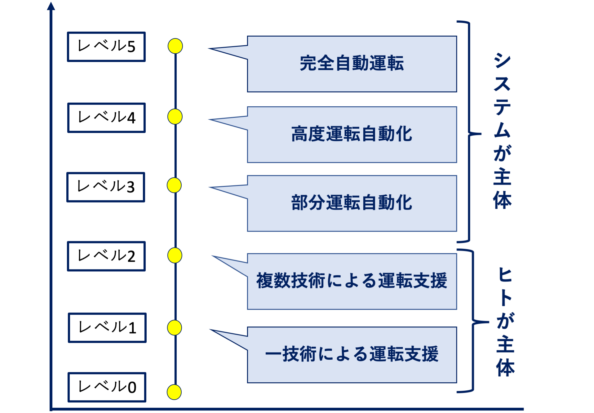 自動運転とは 各レベル説明と15の実例を紹介 Ai専門ニュースメディア Ainow