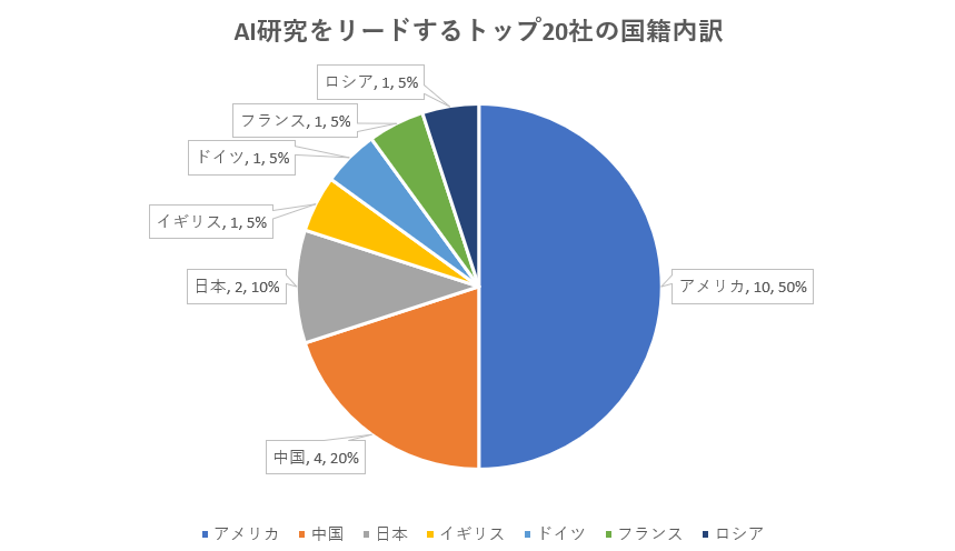 Ai研究ランキング2019 世界を主導するaiカンファレンスであるneuripsとicmlの考察から 前編 Ai専門ニュースメディア Ainow