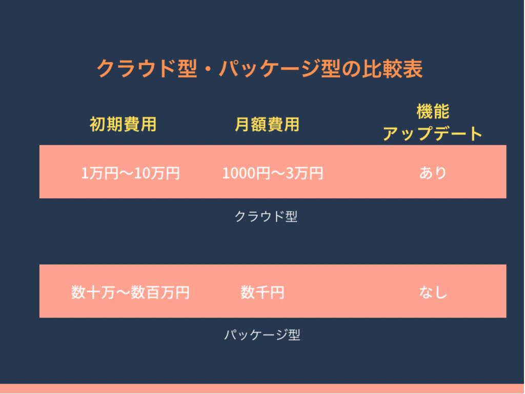 クラウド型パッケージ型の比較