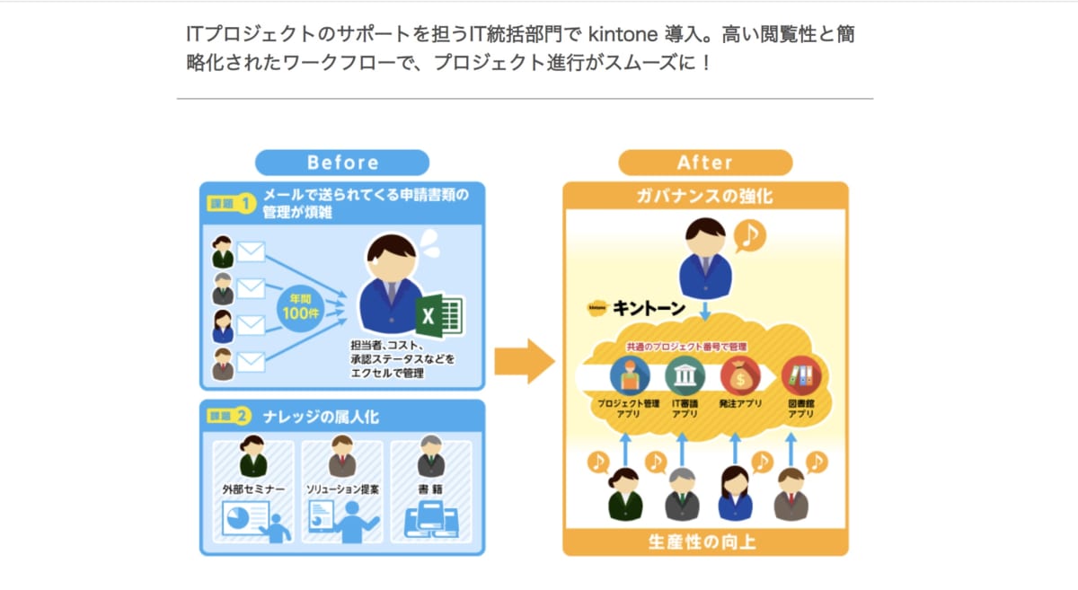 kintone 導入事例の画像