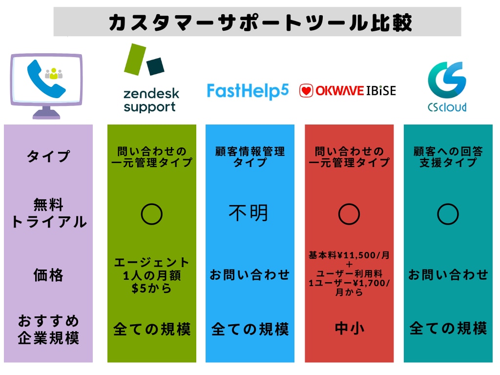 カスタマーサポートツール比較表