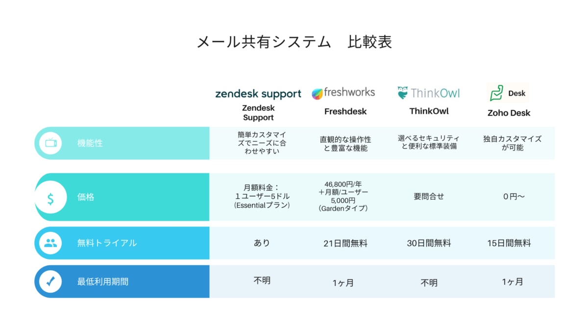 メール共有システムを徹底比較 機能 価格 無料トライアル Ai専門ニュースメディア Ainow