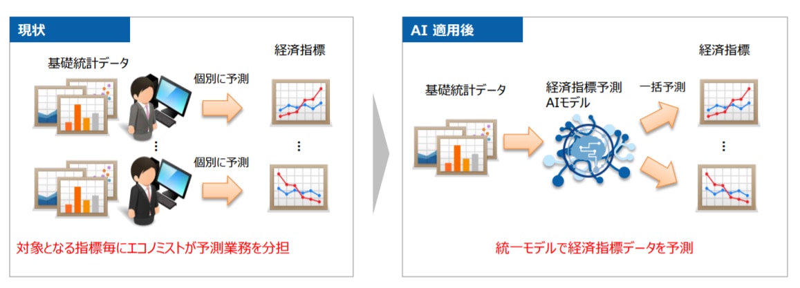 正確な予測で無駄を削減 Ai予測の活用事例まとめ Ai専門ニュースメディア Ainow