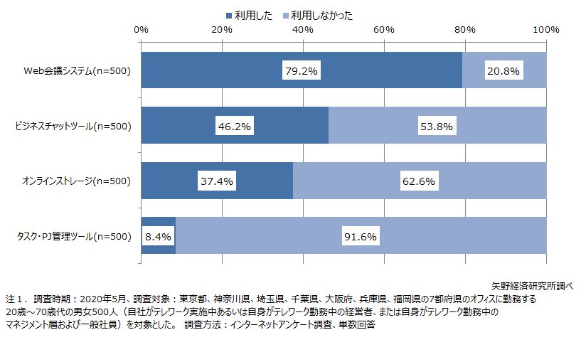 テレワーク勤務中のITツール利用状況についての調査結果画像
