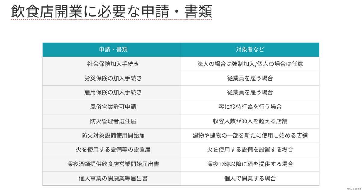 飲食店開業に必要な書類・申請一覧