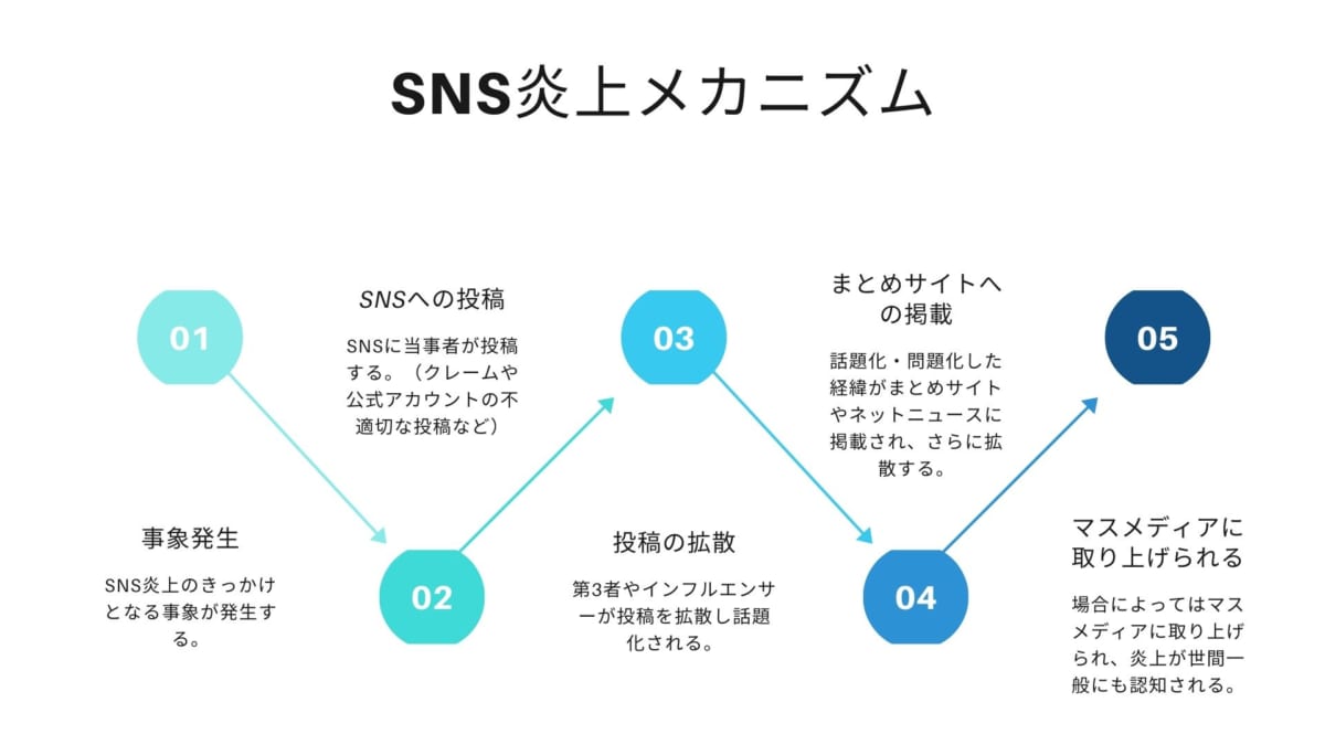 SNS炎上メカニズム