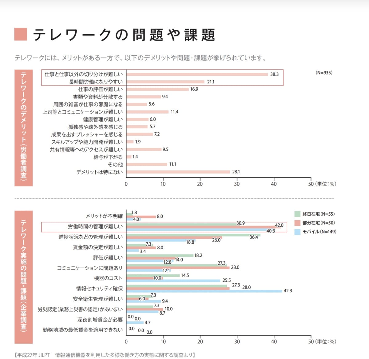テレワーク勤怠管理/厚生労働省のテレワーク調査