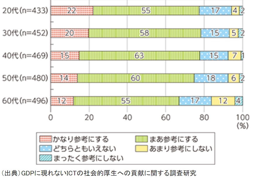 総務省　平成28年版情報通信白書　情報資産（レビュー（口コミ）等）