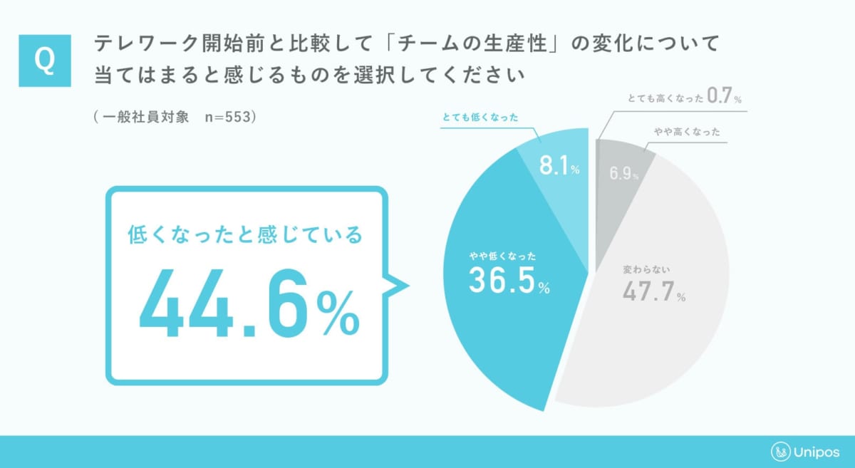 テレワーク　生産性下がる