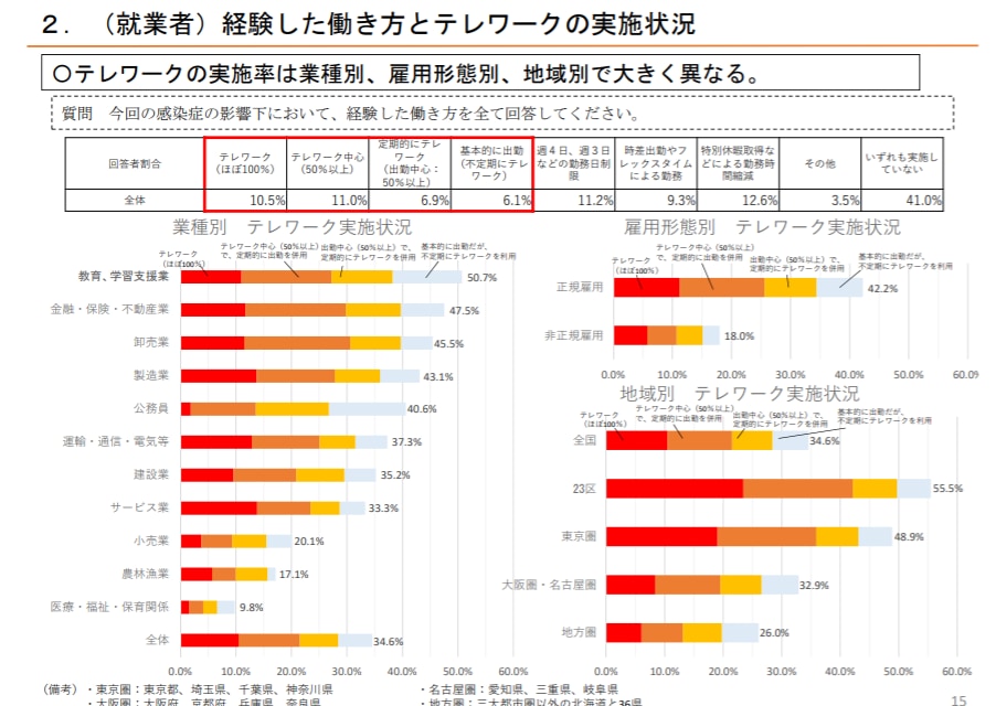 内閣府「感染症の影響下において、経験した働き方とテレワークの実施状況」調査のグラフ