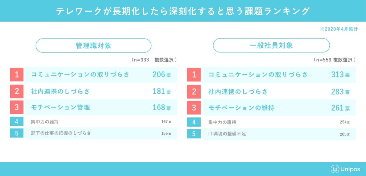 テレワーク　生産性下がる