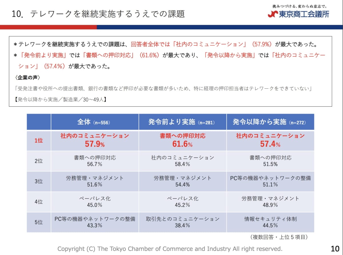 テレワーク　生産性下がる