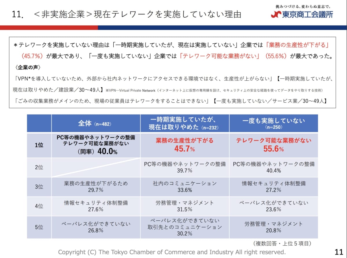テレワーク　生産性下がる