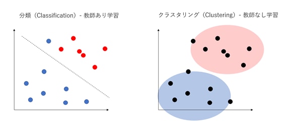 分類（教師あり学習）とクラスタリング（教師なし学習の違い）