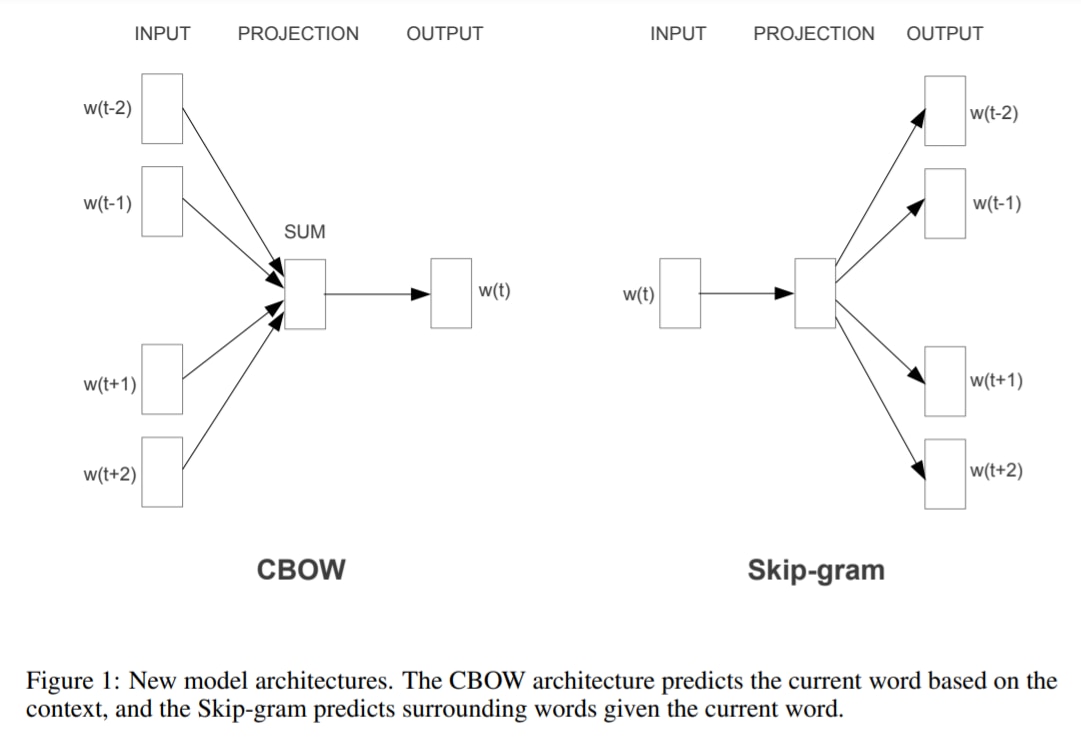 What is Word2vec | Introducing the types of models, their mechanisms ...