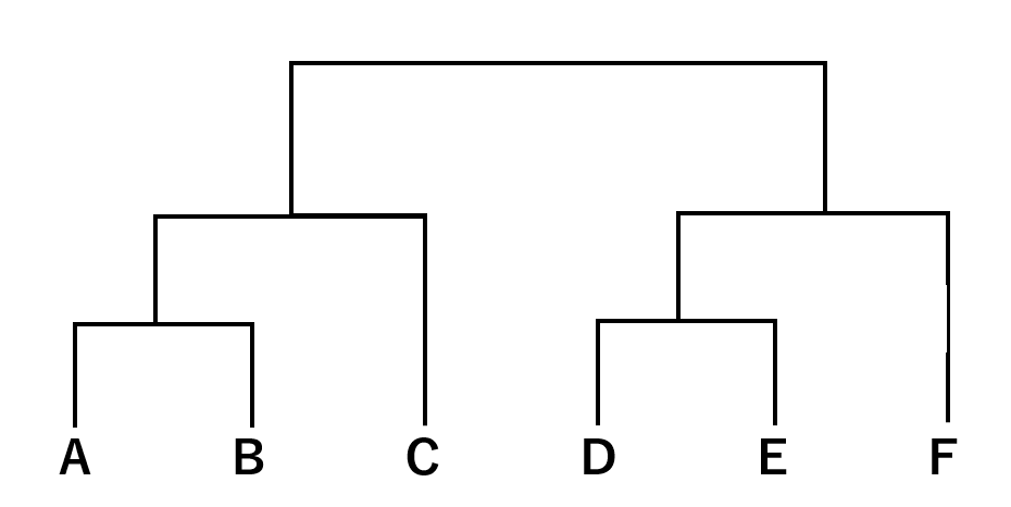 Dendrogram showing the structure of hierarchical clustering