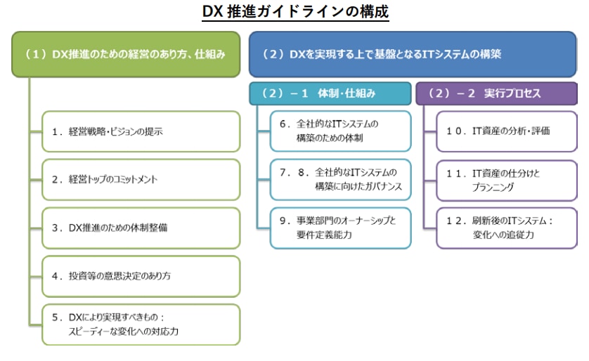 DXガイドライン　構成