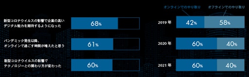 パンデミック後のデジタル化への意識を調査した結果