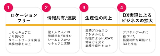 企業の経営課題である働き方改革とDXの推進の実現に向けたアプローチを4つのステージとして整理したイメージ図