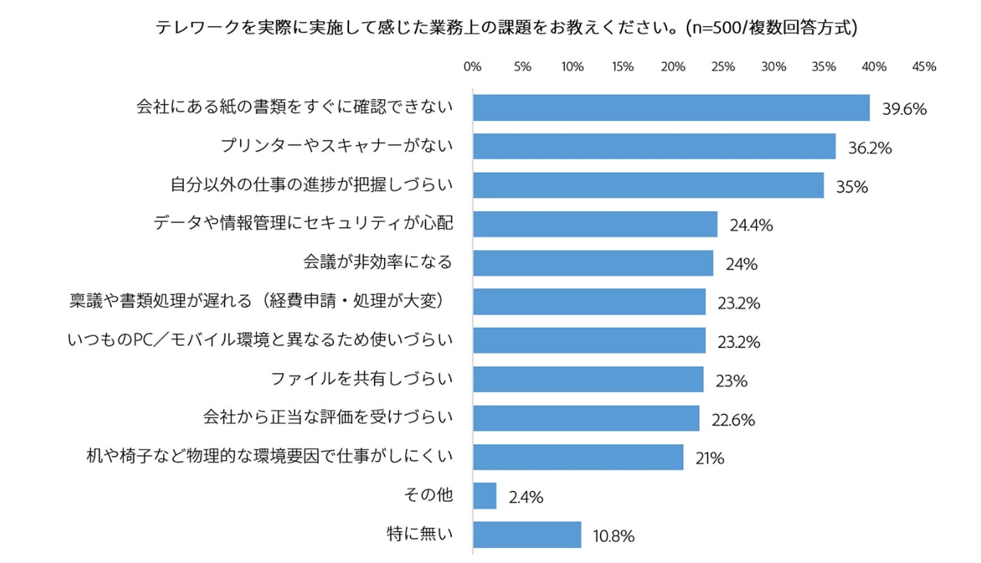 2020年3月に発表されたアドビ株式会社の「テレワーク勤務のメリットや課題に関する調査」の調査結果表