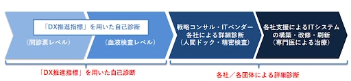 「DX 推進指標」と各社指標との関係性を示したイメージ図