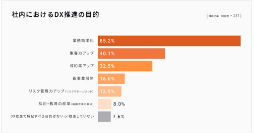 社内におけるDX推進の目的のアンケート結果