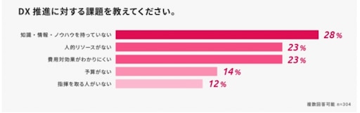 不動産企業に聞いたDX推進に対する課題を聞いたアンケート回答結果