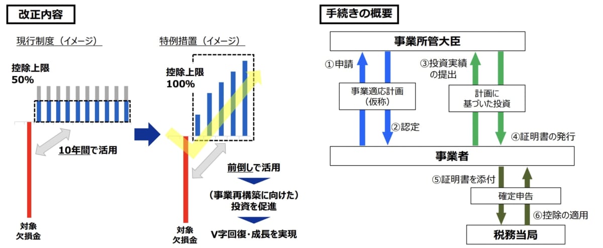 DX投資促進税制の図