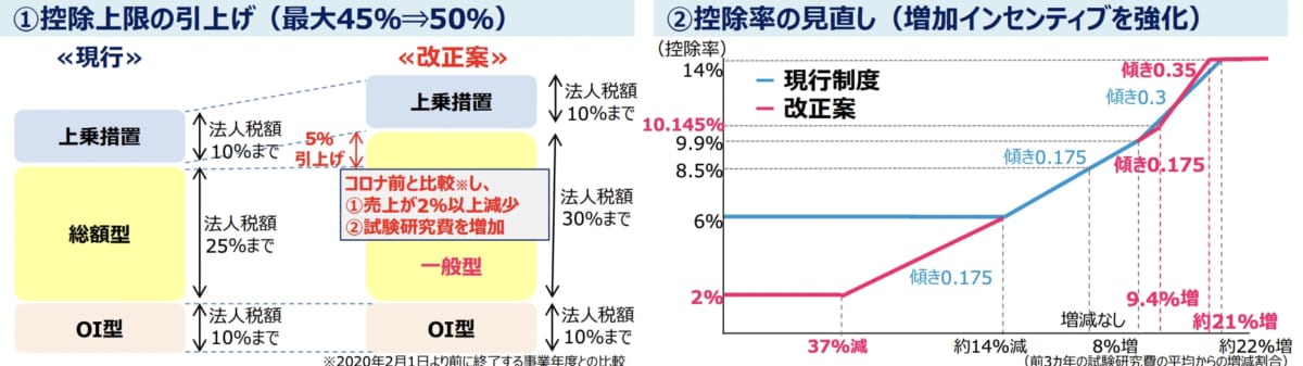 研究開発税制の図