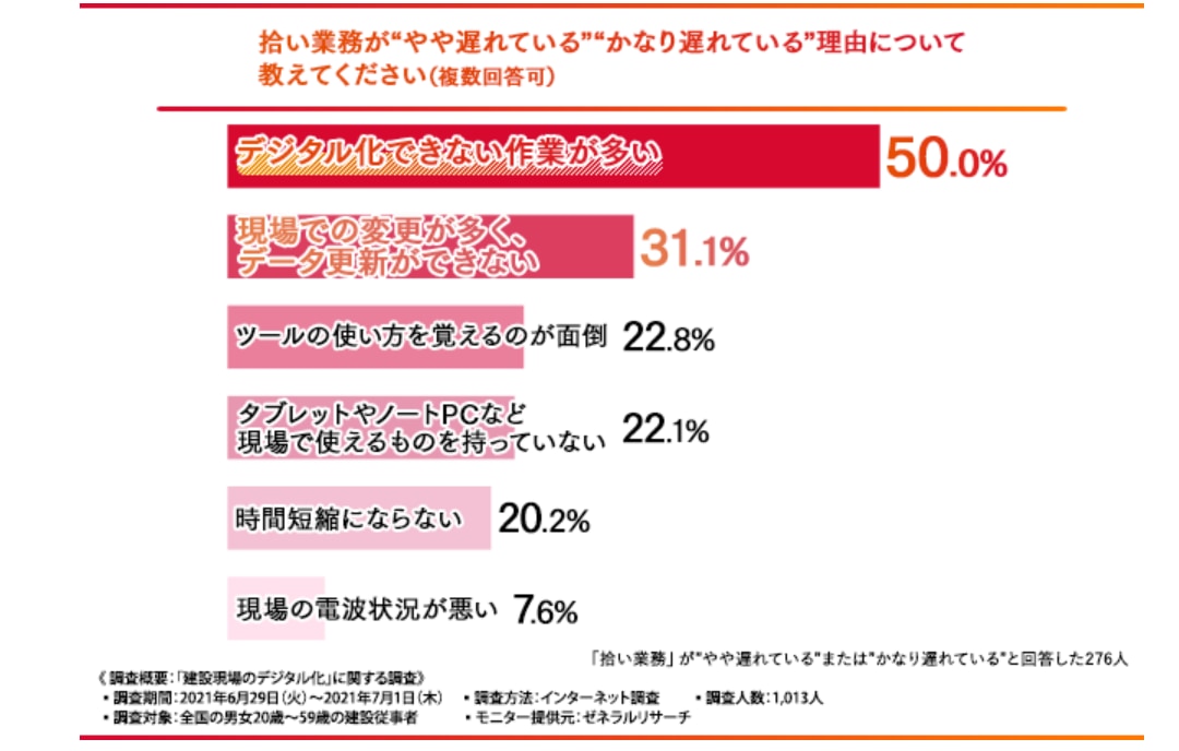 建設業界のデジタル化に関する調査