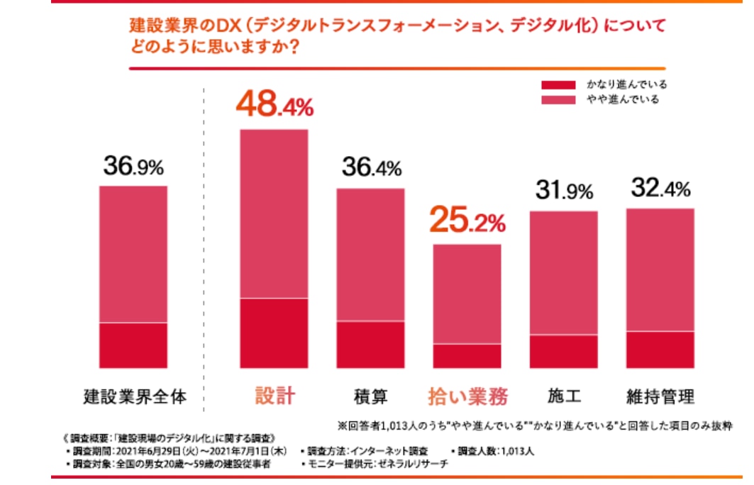 建設業界のデジタル化に関する調査