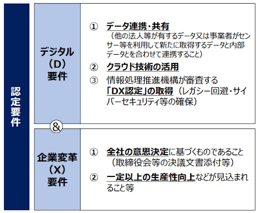 DX投資促進税制の適用条件の画像