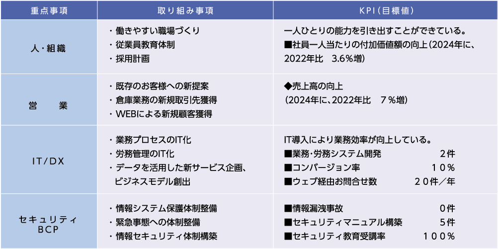 株式会社ヒサノ DX戦略