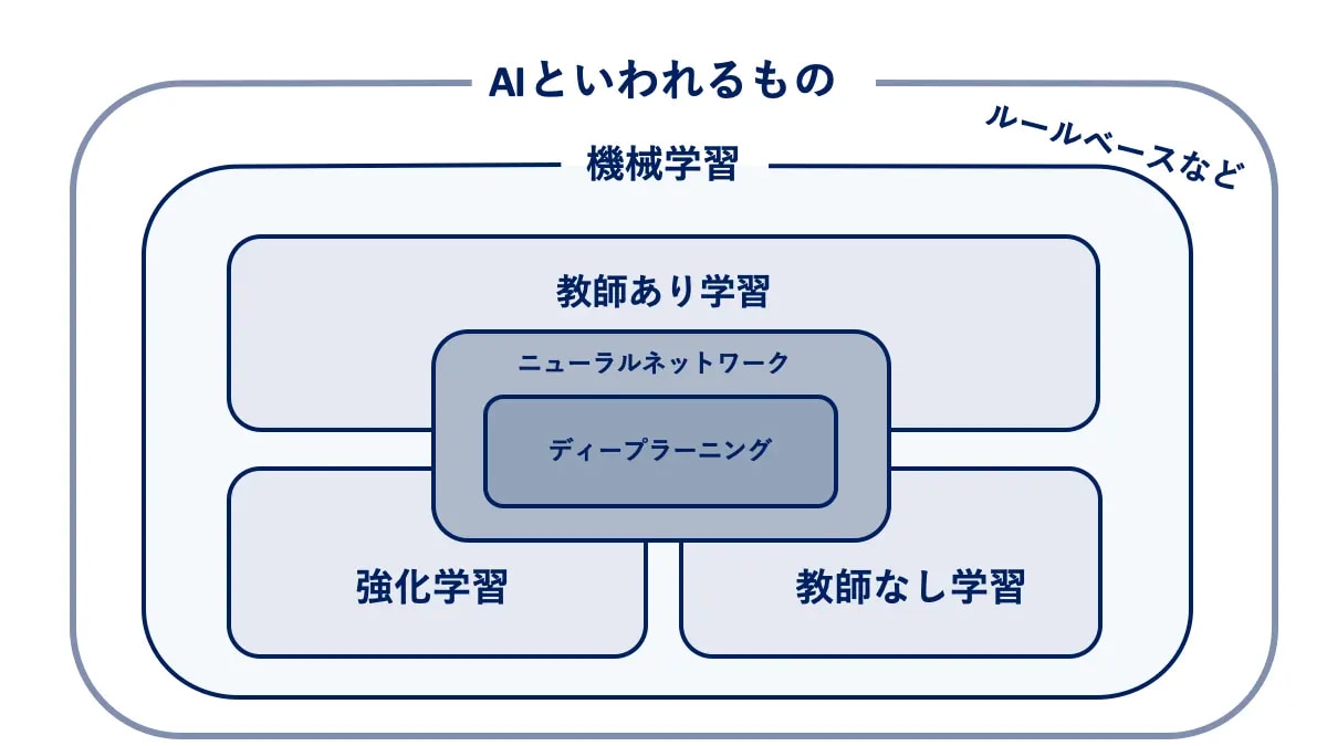 保存版》強化学習とは｜関係用語・機械学習での位置付けなど解説！ | AI専門ニュースメディア AINOW