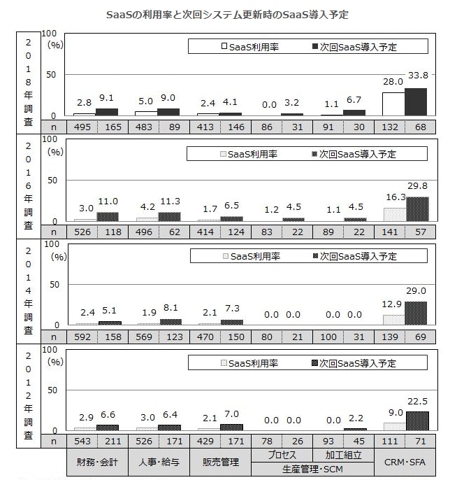 SFAの導入率を表すグラフ