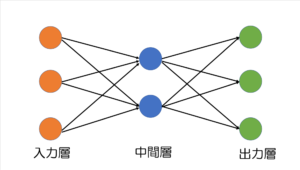 機械学習 多層パーセプトロン Mlp をわかりやすく解説 Ai専門ニュースメディア Ainow