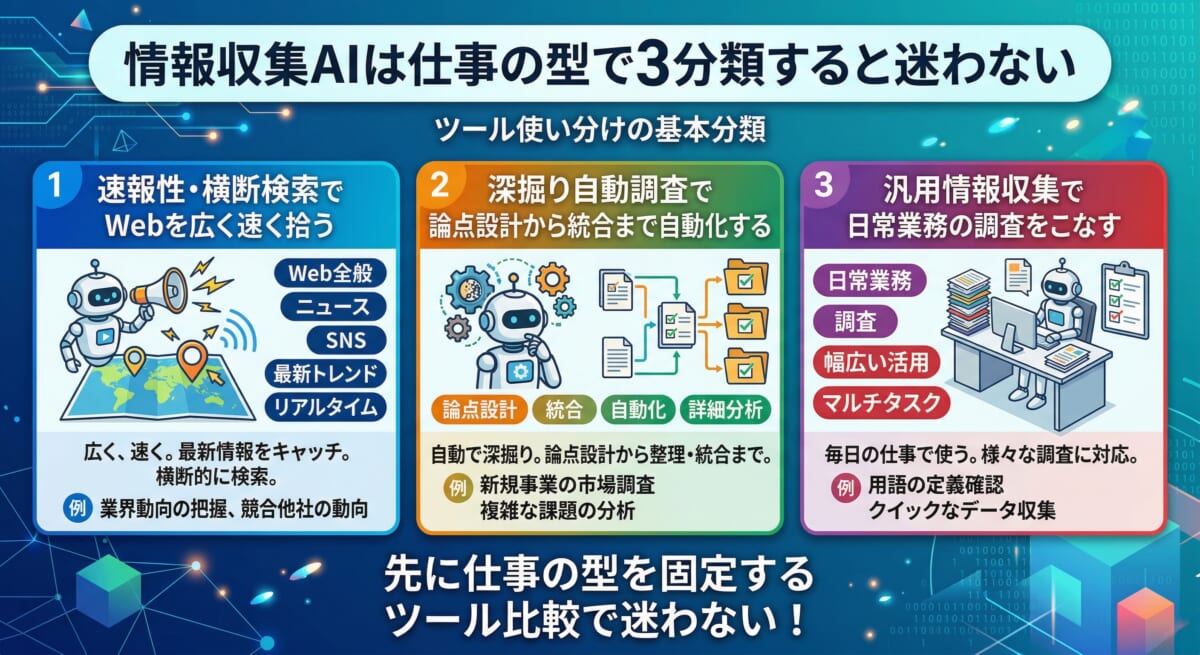 情報収集AIは仕事の型で3分類すると迷わない