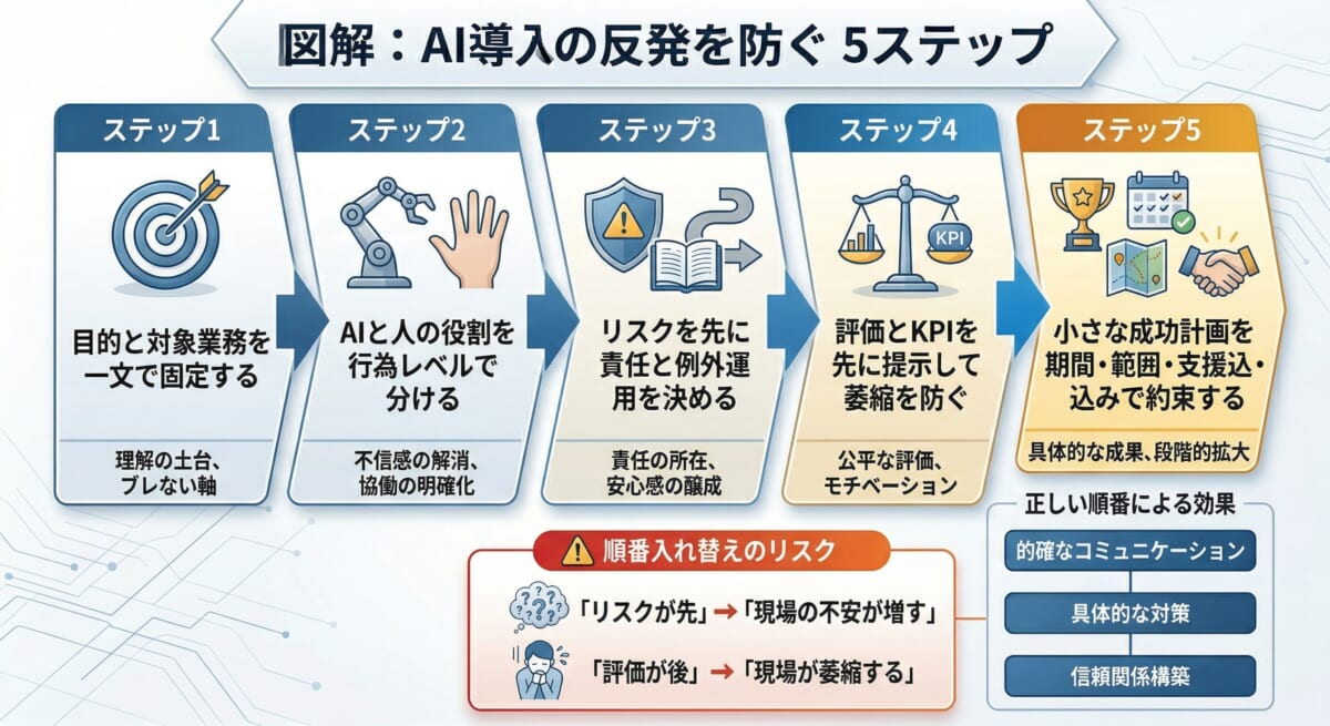 AI導入の反発を防ぐための5ステップ