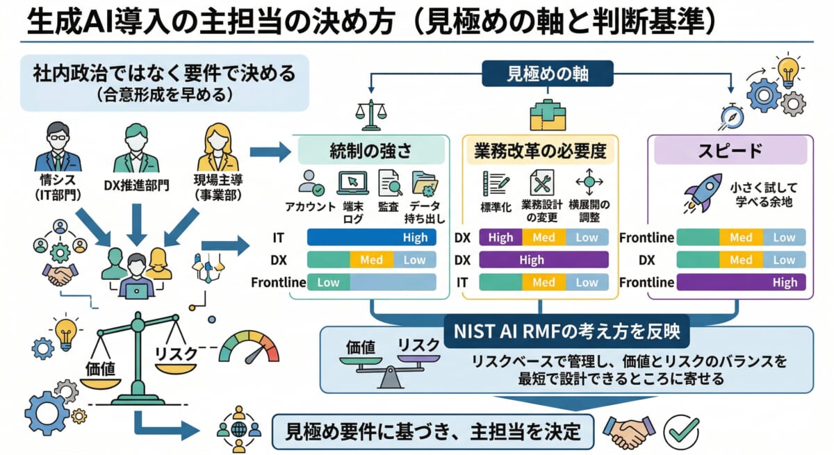生成AI導入の主担当の決め方