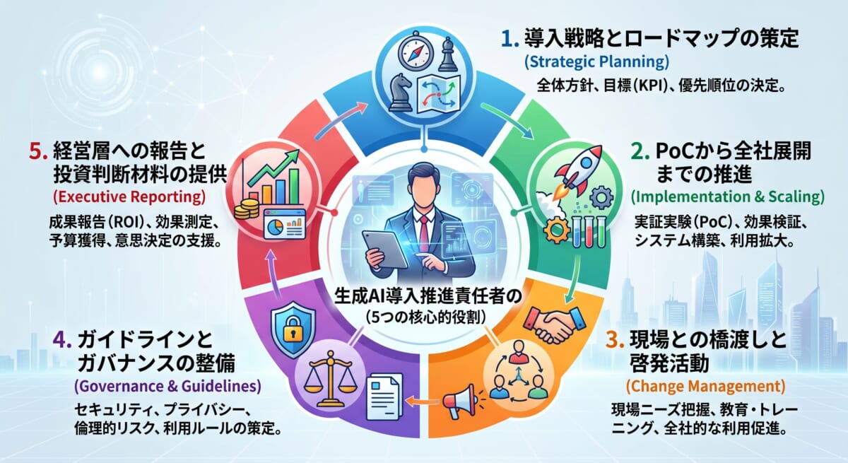 生成AI導入の推進責任者が担う5つの役割