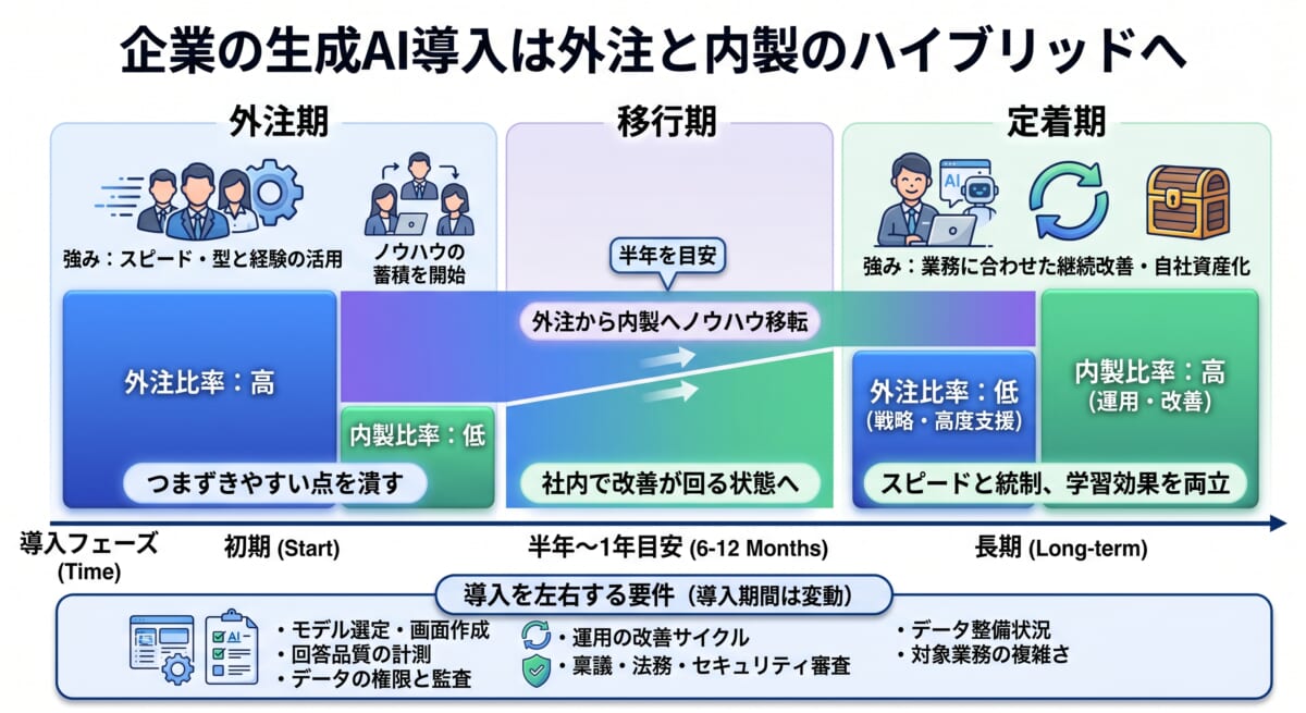企業の生成AI導入は外注と内製のハイブリッドになりやすい