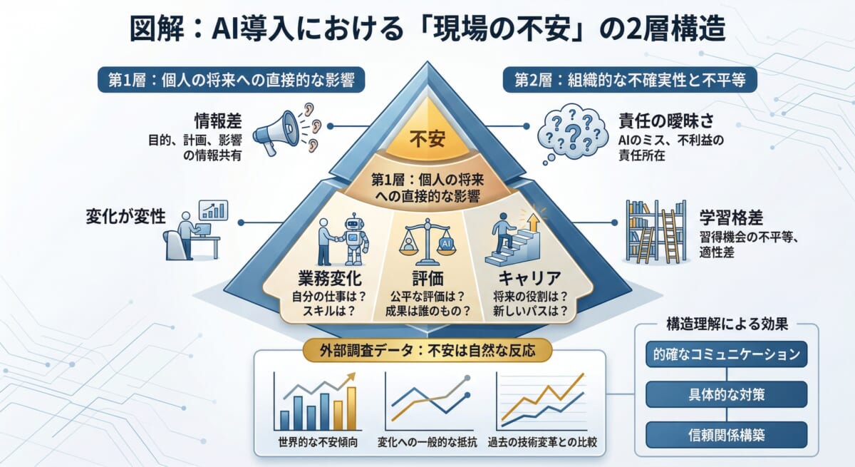 AI導入で現場の不安が生まれる背景